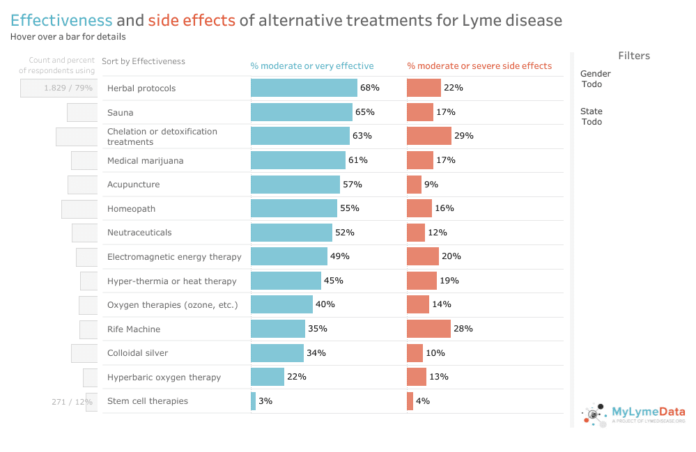 tratamientos alternativos a lyme